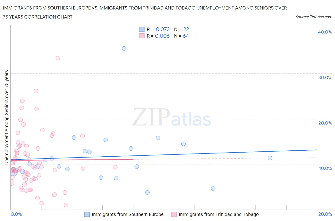 Immigrants from Southern Europe vs Immigrants from Trinidad and Tobago Unemployment Among Seniors over 75 years