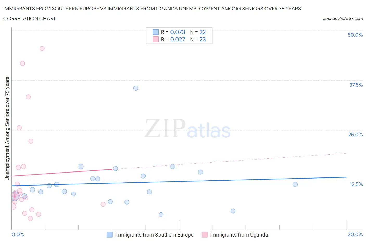 Immigrants from Southern Europe vs Immigrants from Uganda Unemployment Among Seniors over 75 years