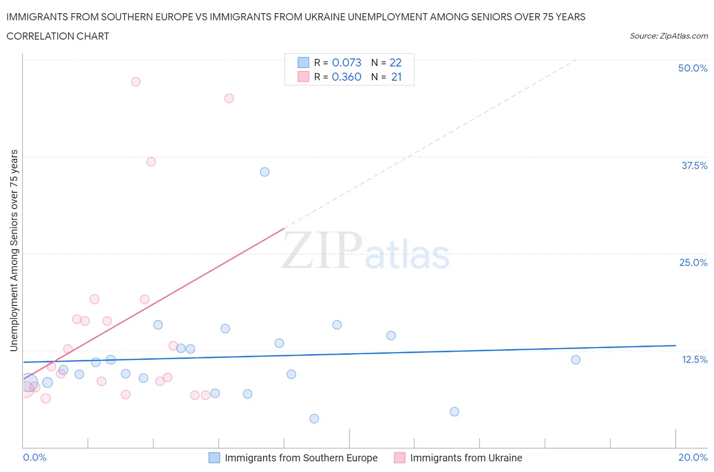 Immigrants from Southern Europe vs Immigrants from Ukraine Unemployment Among Seniors over 75 years