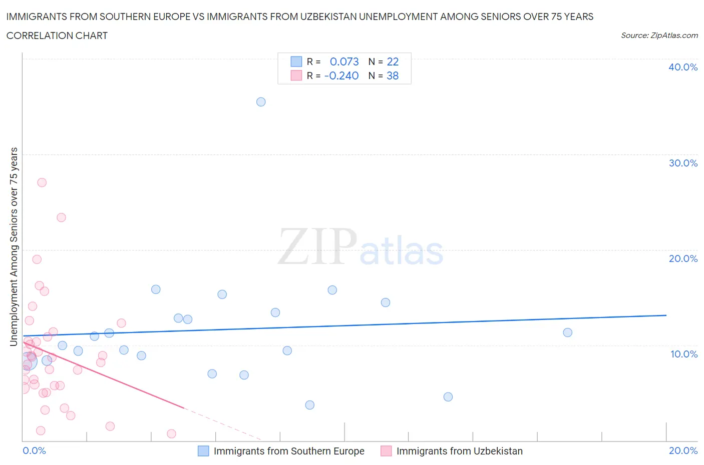 Immigrants from Southern Europe vs Immigrants from Uzbekistan Unemployment Among Seniors over 75 years