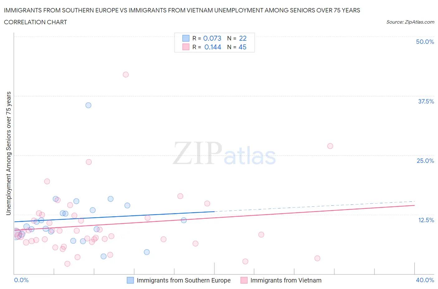 Immigrants from Southern Europe vs Immigrants from Vietnam Unemployment Among Seniors over 75 years