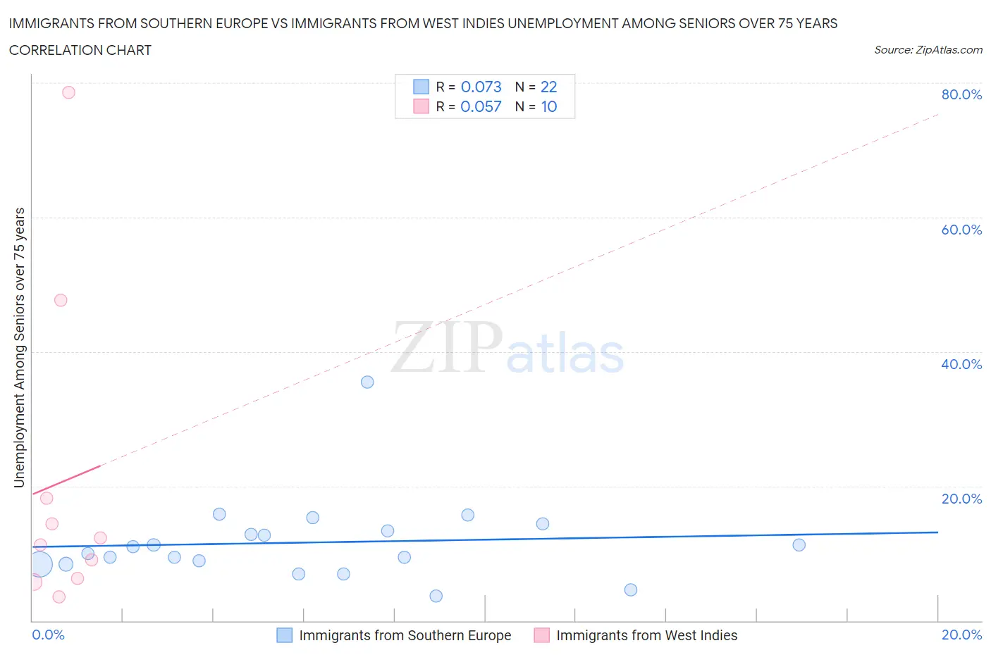 Immigrants from Southern Europe vs Immigrants from West Indies Unemployment Among Seniors over 75 years