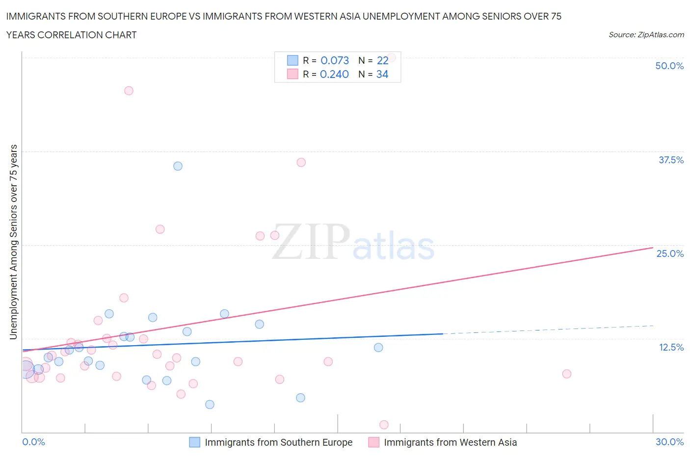 Immigrants from Southern Europe vs Immigrants from Western Asia Unemployment Among Seniors over 75 years