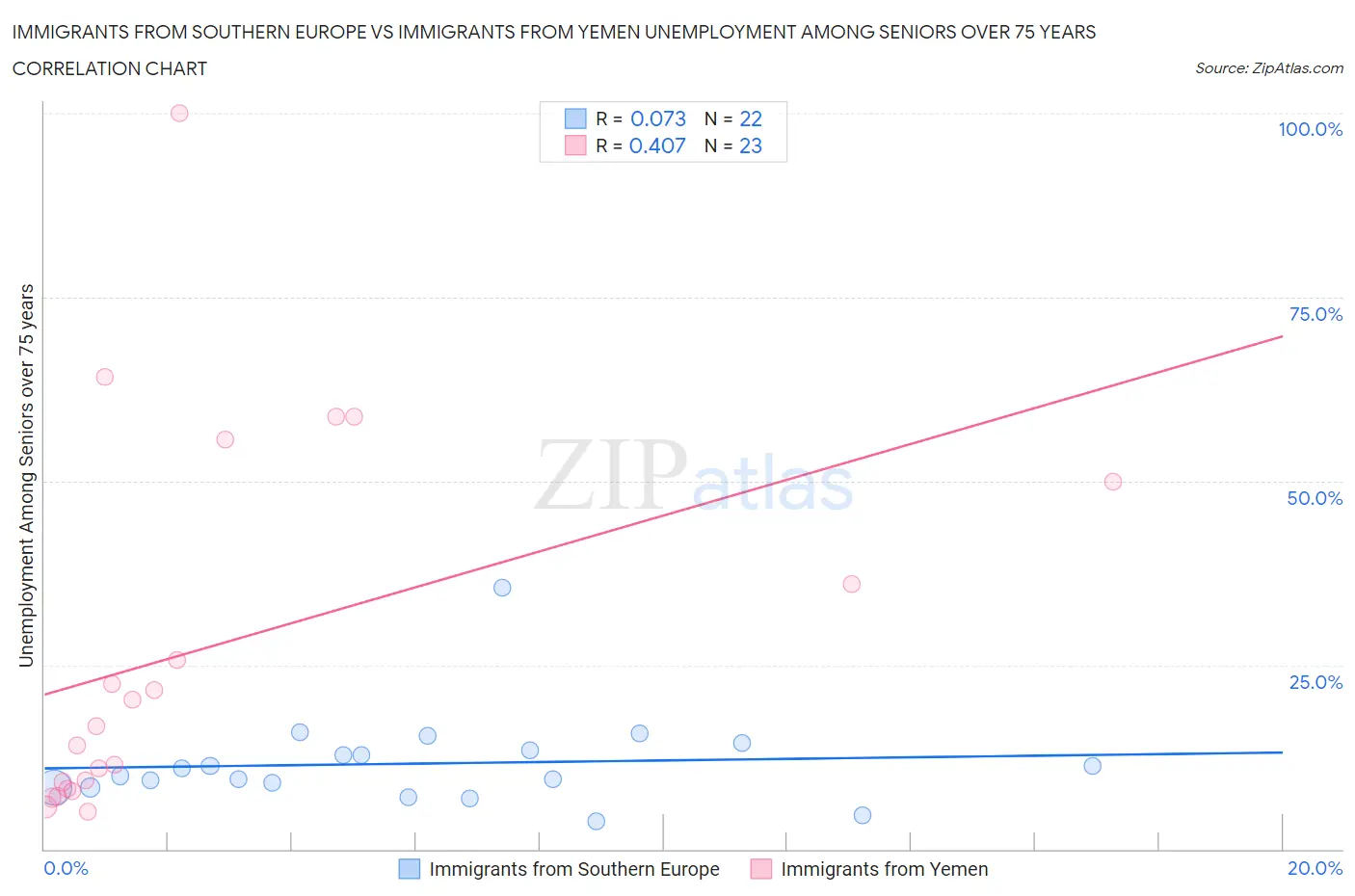Immigrants from Southern Europe vs Immigrants from Yemen Unemployment Among Seniors over 75 years