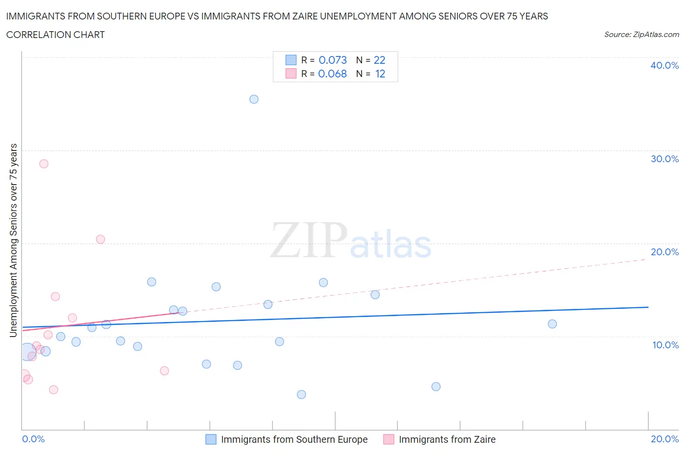 Immigrants from Southern Europe vs Immigrants from Zaire Unemployment Among Seniors over 75 years