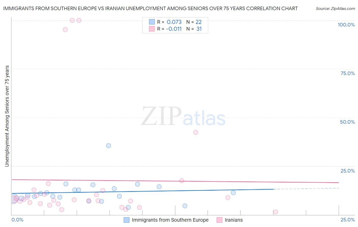 Immigrants from Southern Europe vs Iranian Unemployment Among Seniors over 75 years