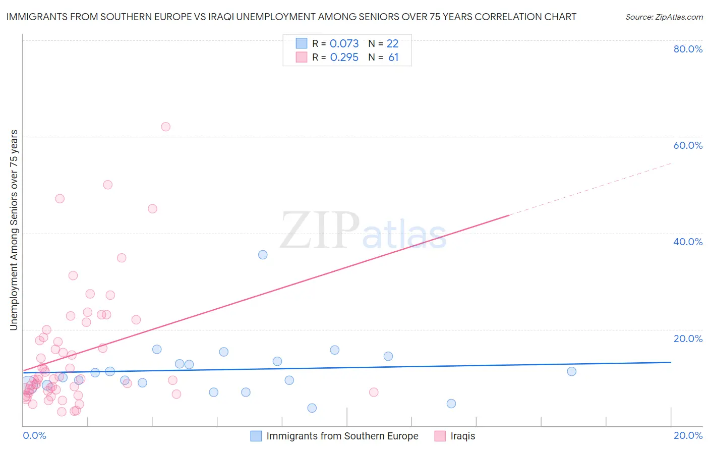 Immigrants from Southern Europe vs Iraqi Unemployment Among Seniors over 75 years