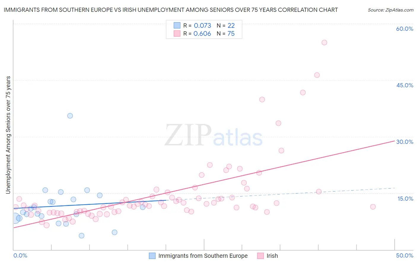 Immigrants from Southern Europe vs Irish Unemployment Among Seniors over 75 years