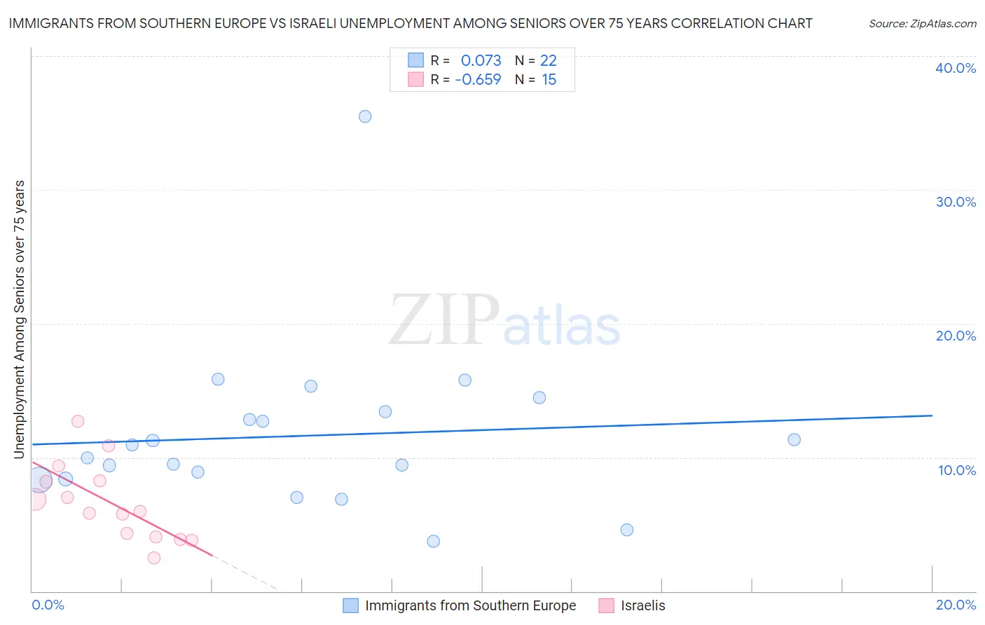 Immigrants from Southern Europe vs Israeli Unemployment Among Seniors over 75 years