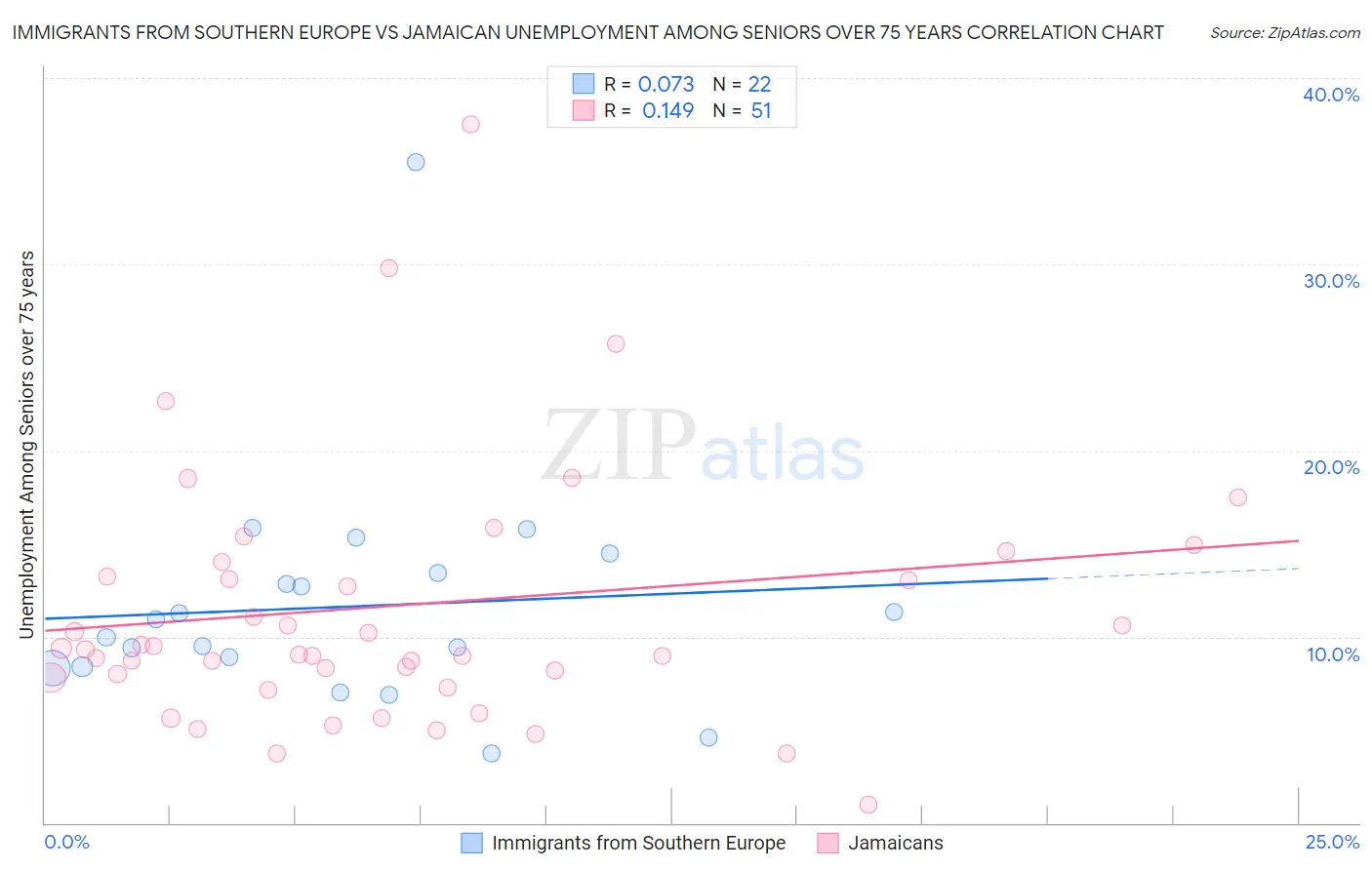 Immigrants from Southern Europe vs Jamaican Unemployment Among Seniors over 75 years