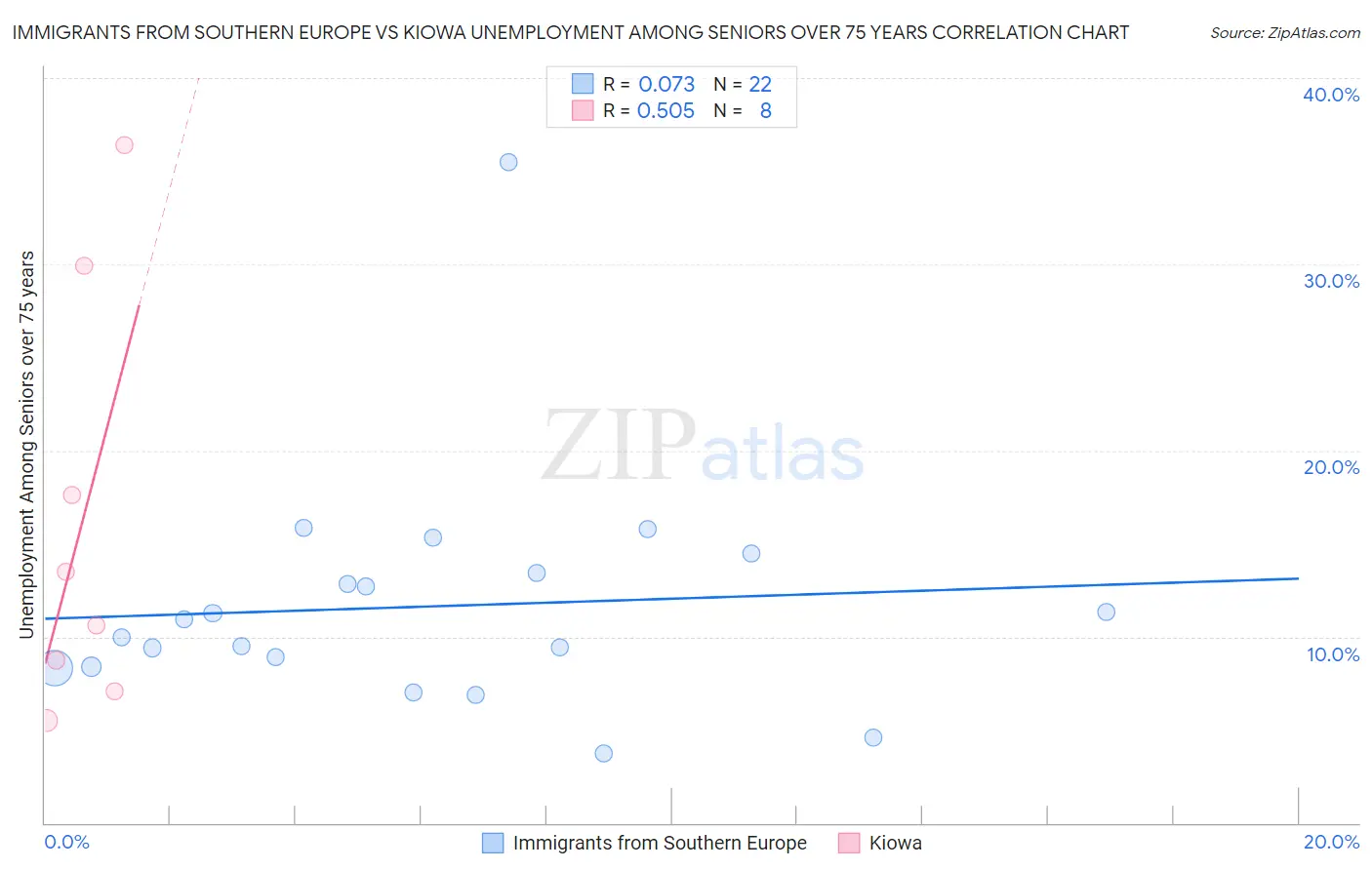 Immigrants from Southern Europe vs Kiowa Unemployment Among Seniors over 75 years