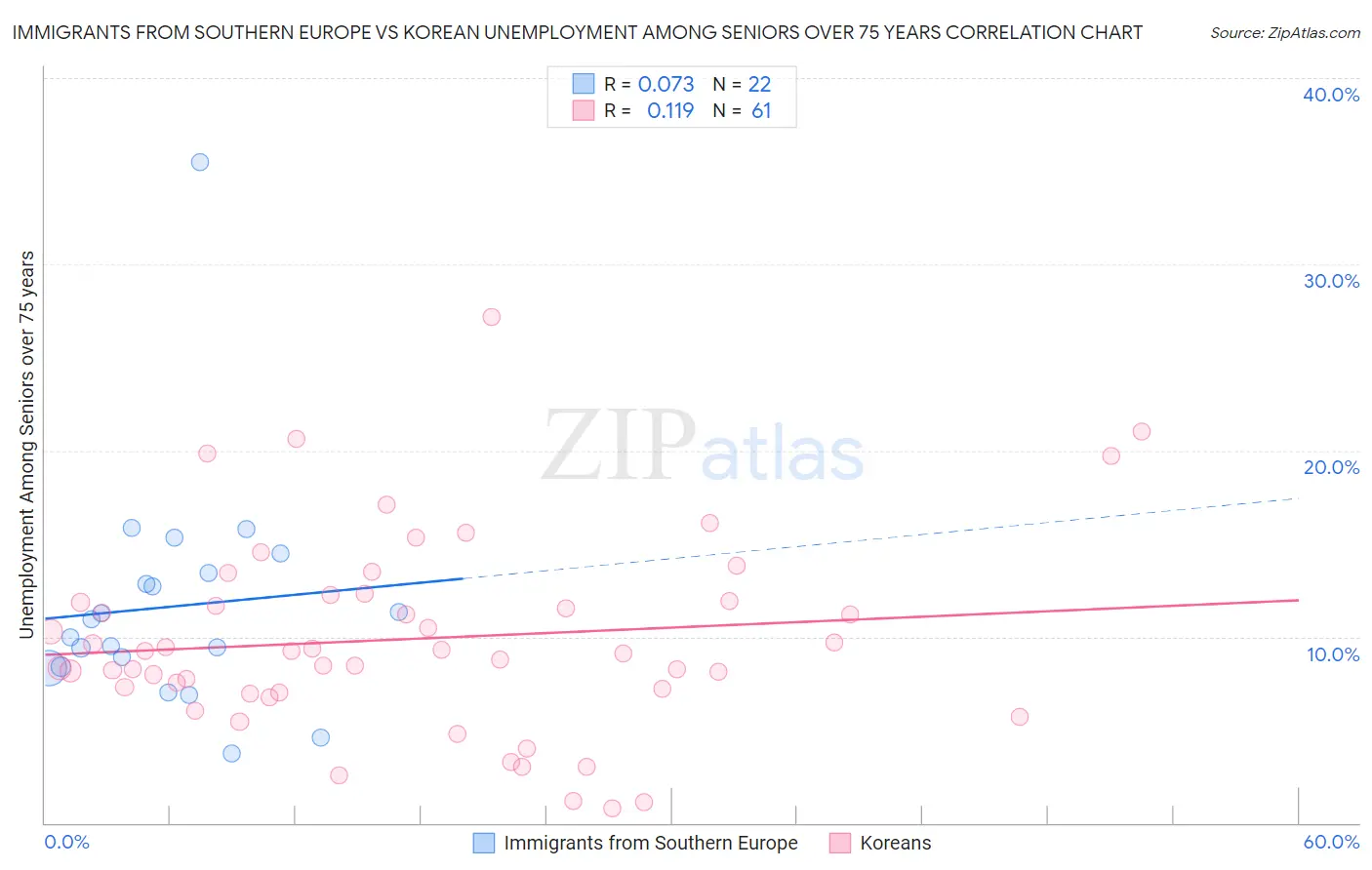 Immigrants from Southern Europe vs Korean Unemployment Among Seniors over 75 years