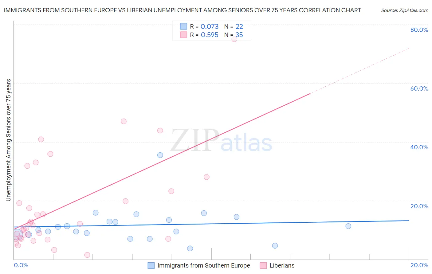 Immigrants from Southern Europe vs Liberian Unemployment Among Seniors over 75 years