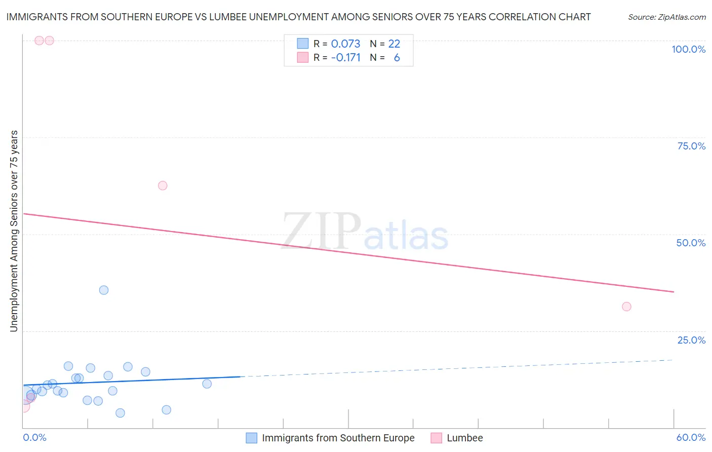 Immigrants from Southern Europe vs Lumbee Unemployment Among Seniors over 75 years