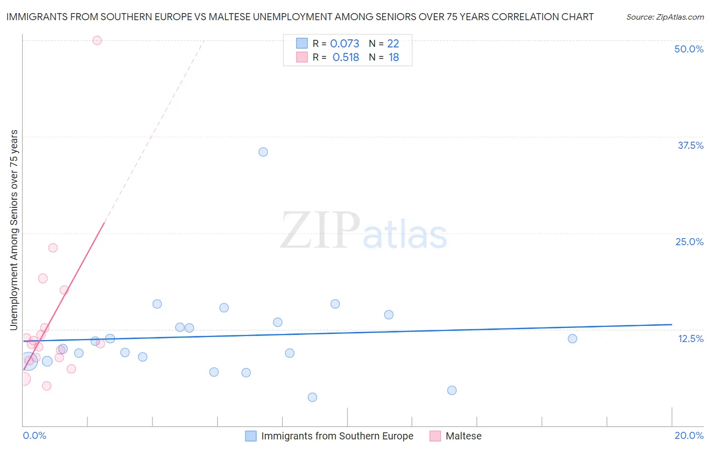 Immigrants from Southern Europe vs Maltese Unemployment Among Seniors over 75 years