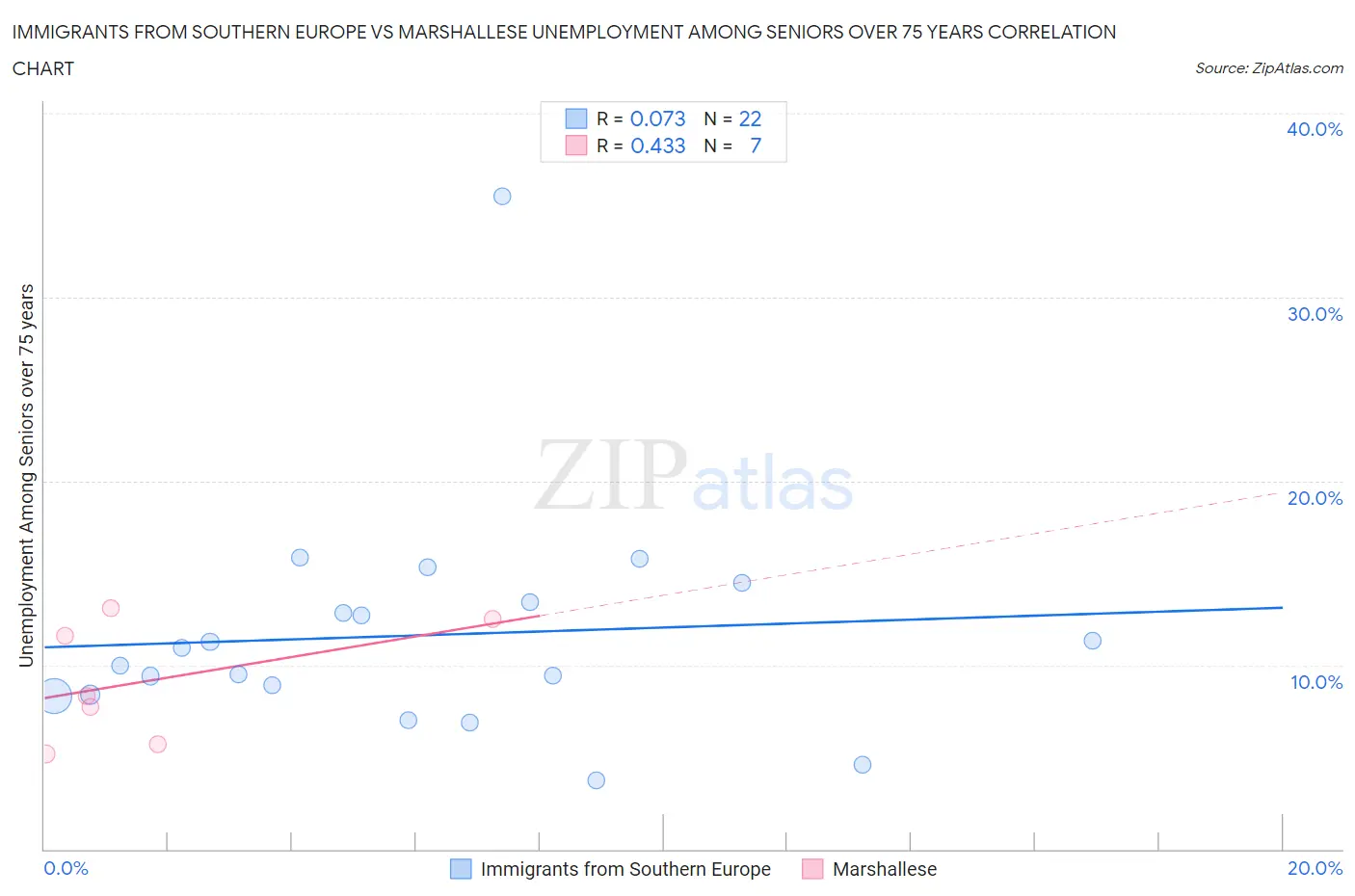 Immigrants from Southern Europe vs Marshallese Unemployment Among Seniors over 75 years