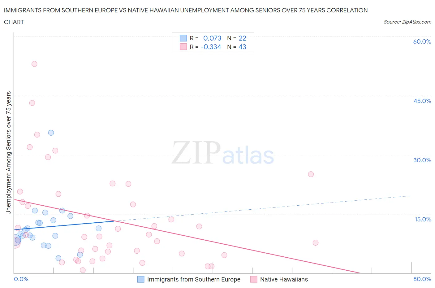 Immigrants from Southern Europe vs Native Hawaiian Unemployment Among Seniors over 75 years