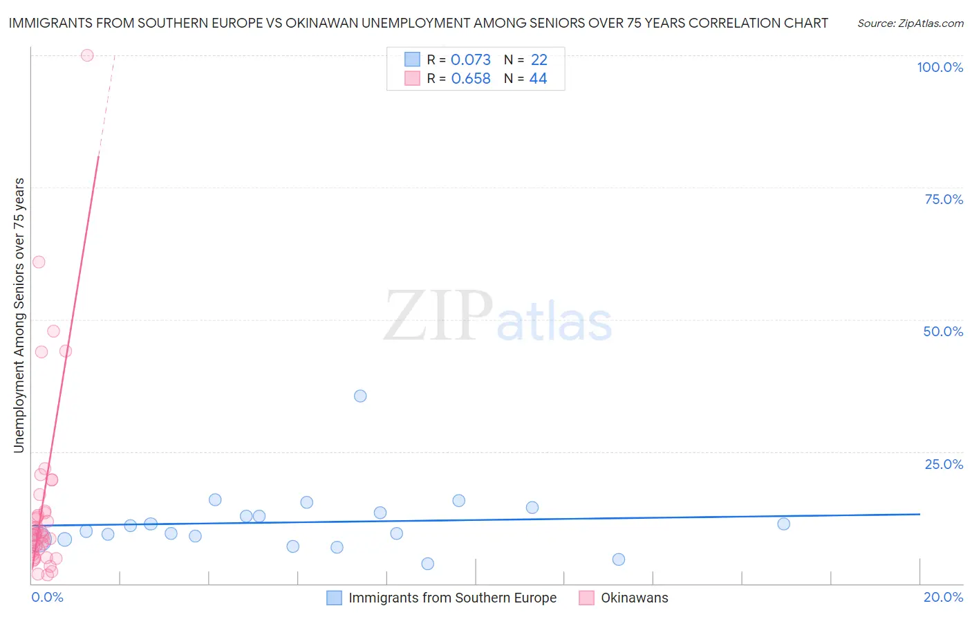 Immigrants from Southern Europe vs Okinawan Unemployment Among Seniors over 75 years