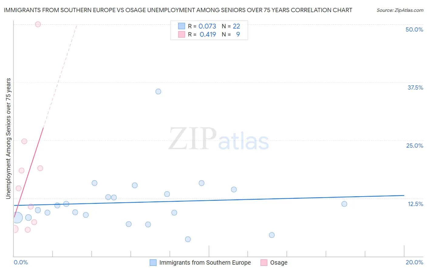 Immigrants from Southern Europe vs Osage Unemployment Among Seniors over 75 years