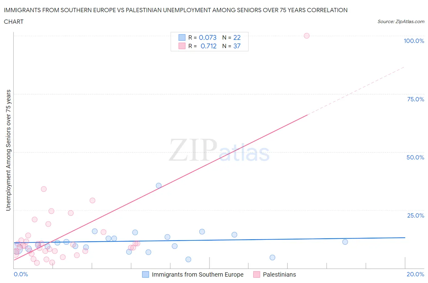 Immigrants from Southern Europe vs Palestinian Unemployment Among Seniors over 75 years