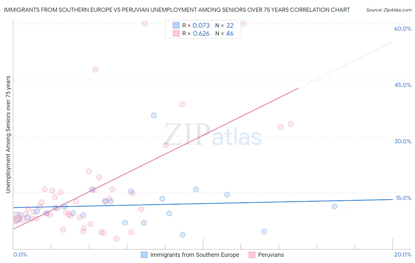 Immigrants from Southern Europe vs Peruvian Unemployment Among Seniors over 75 years