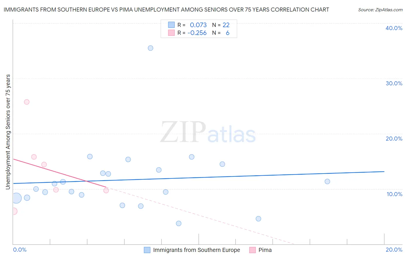 Immigrants from Southern Europe vs Pima Unemployment Among Seniors over 75 years