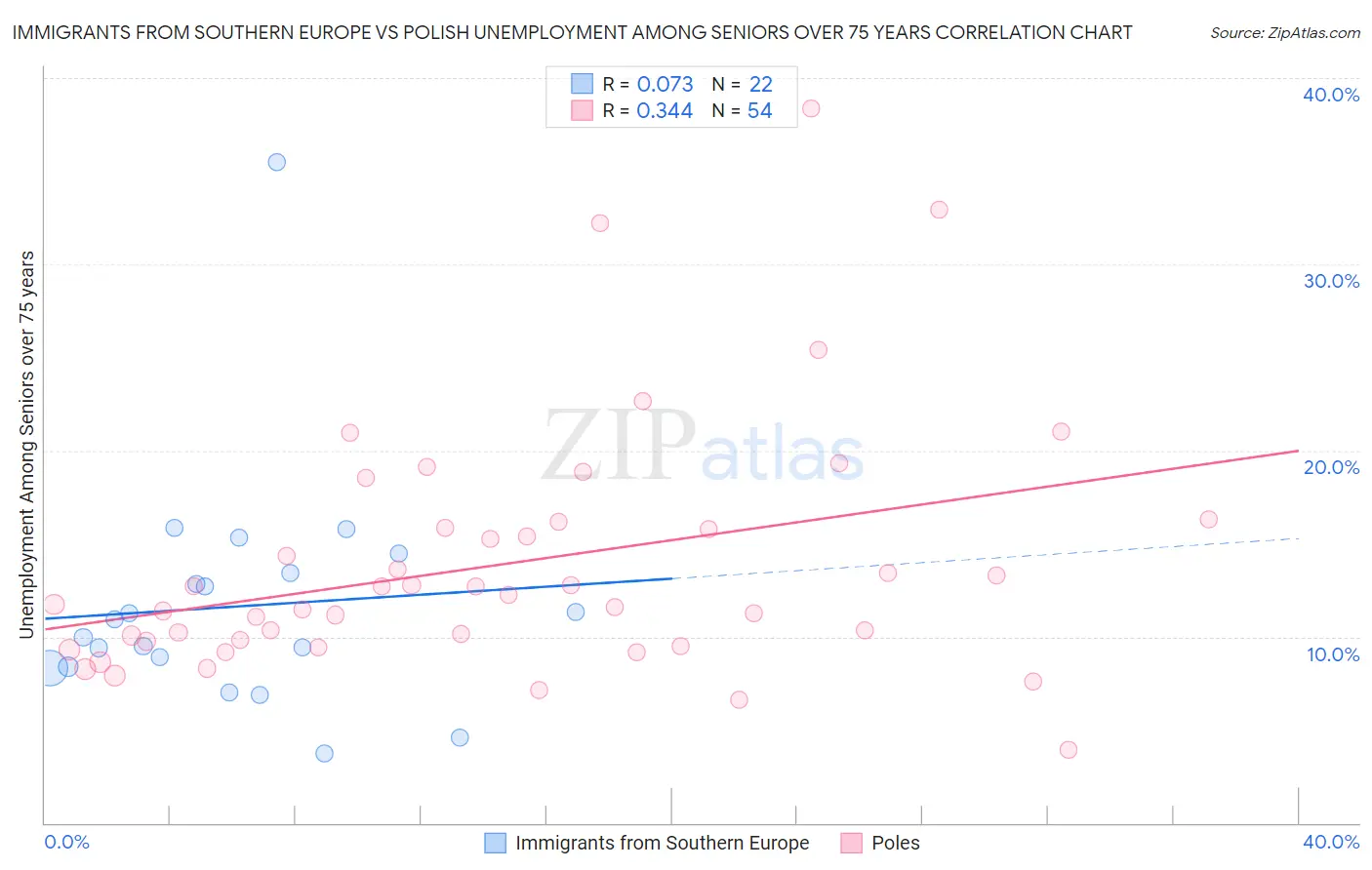 Immigrants from Southern Europe vs Polish Unemployment Among Seniors over 75 years