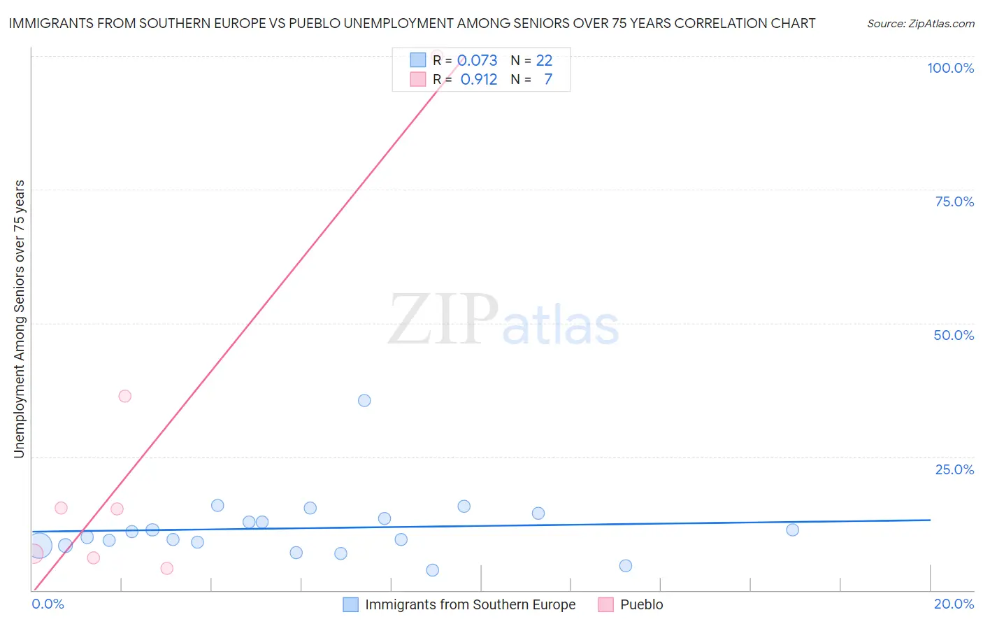 Immigrants from Southern Europe vs Pueblo Unemployment Among Seniors over 75 years