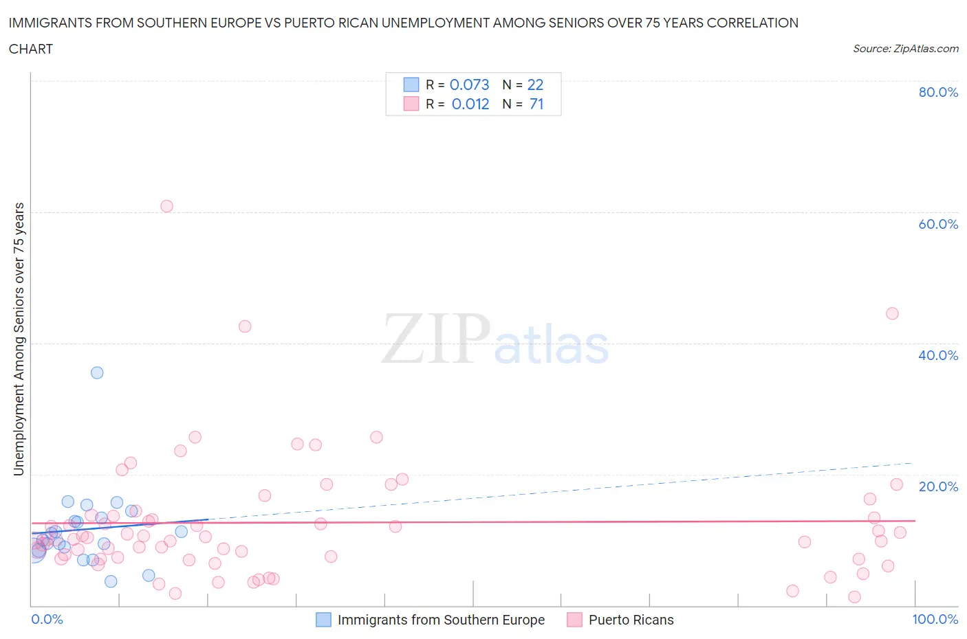 Immigrants from Southern Europe vs Puerto Rican Unemployment Among Seniors over 75 years