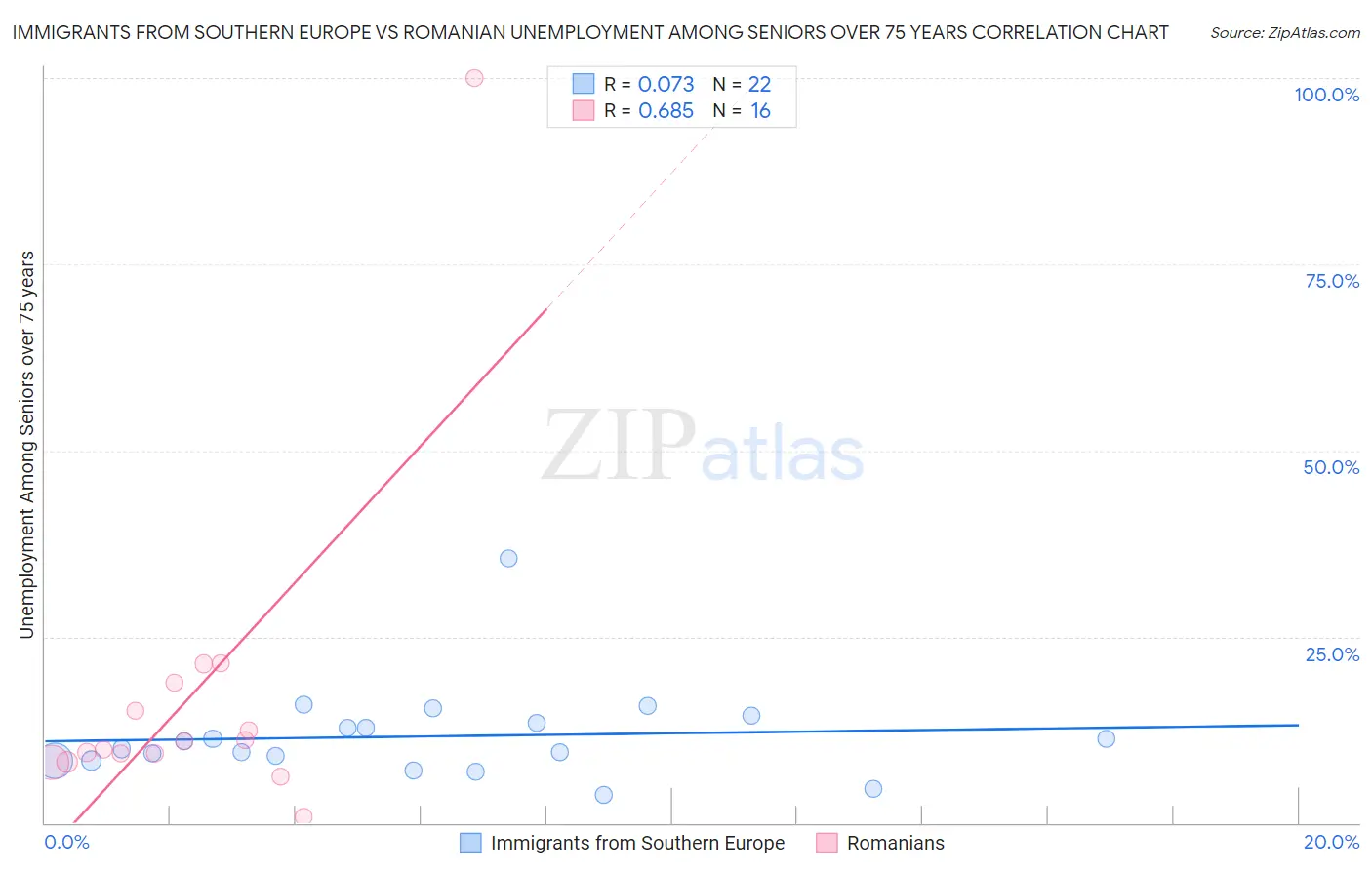 Immigrants from Southern Europe vs Romanian Unemployment Among Seniors over 75 years