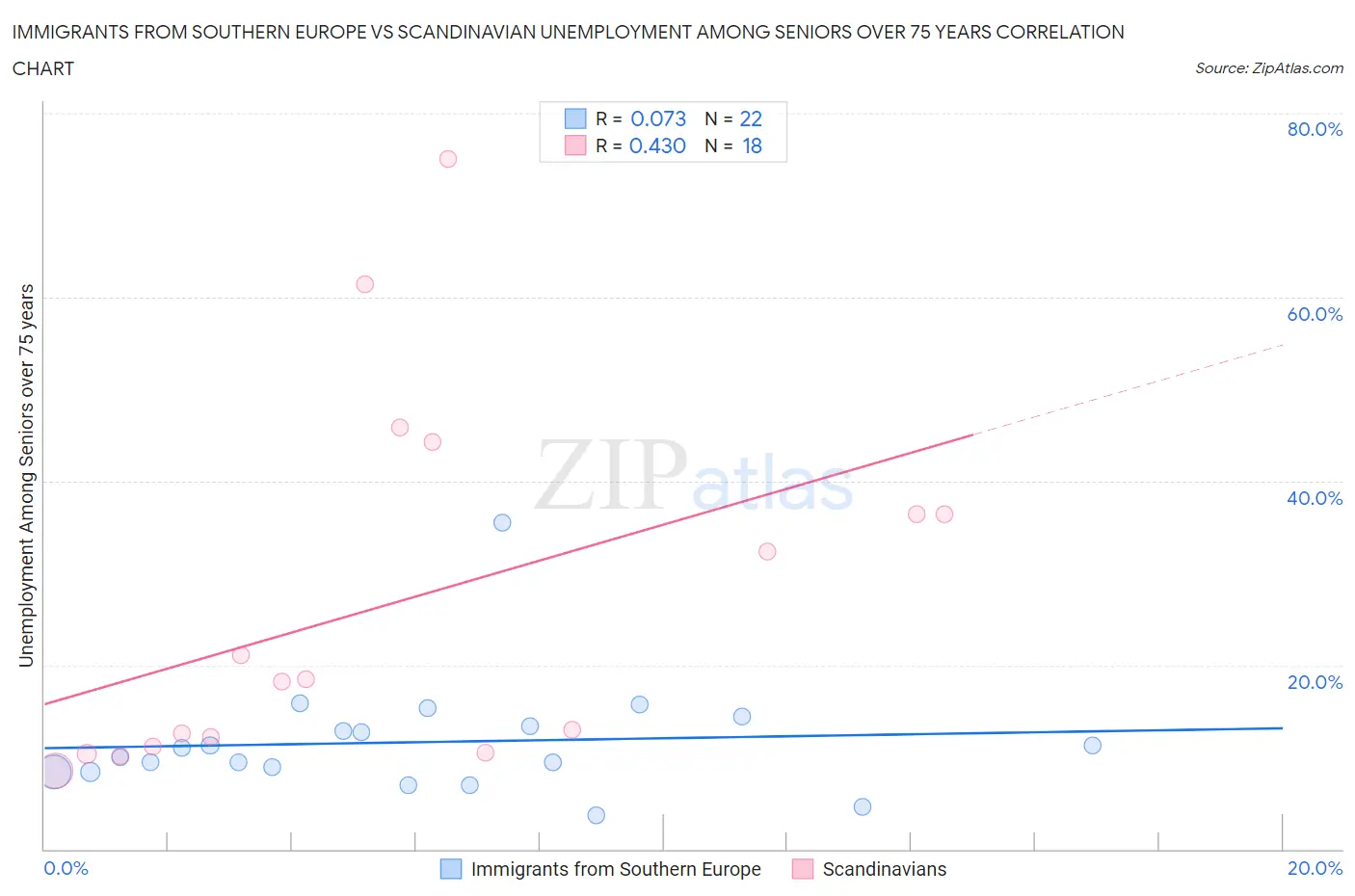 Immigrants from Southern Europe vs Scandinavian Unemployment Among Seniors over 75 years