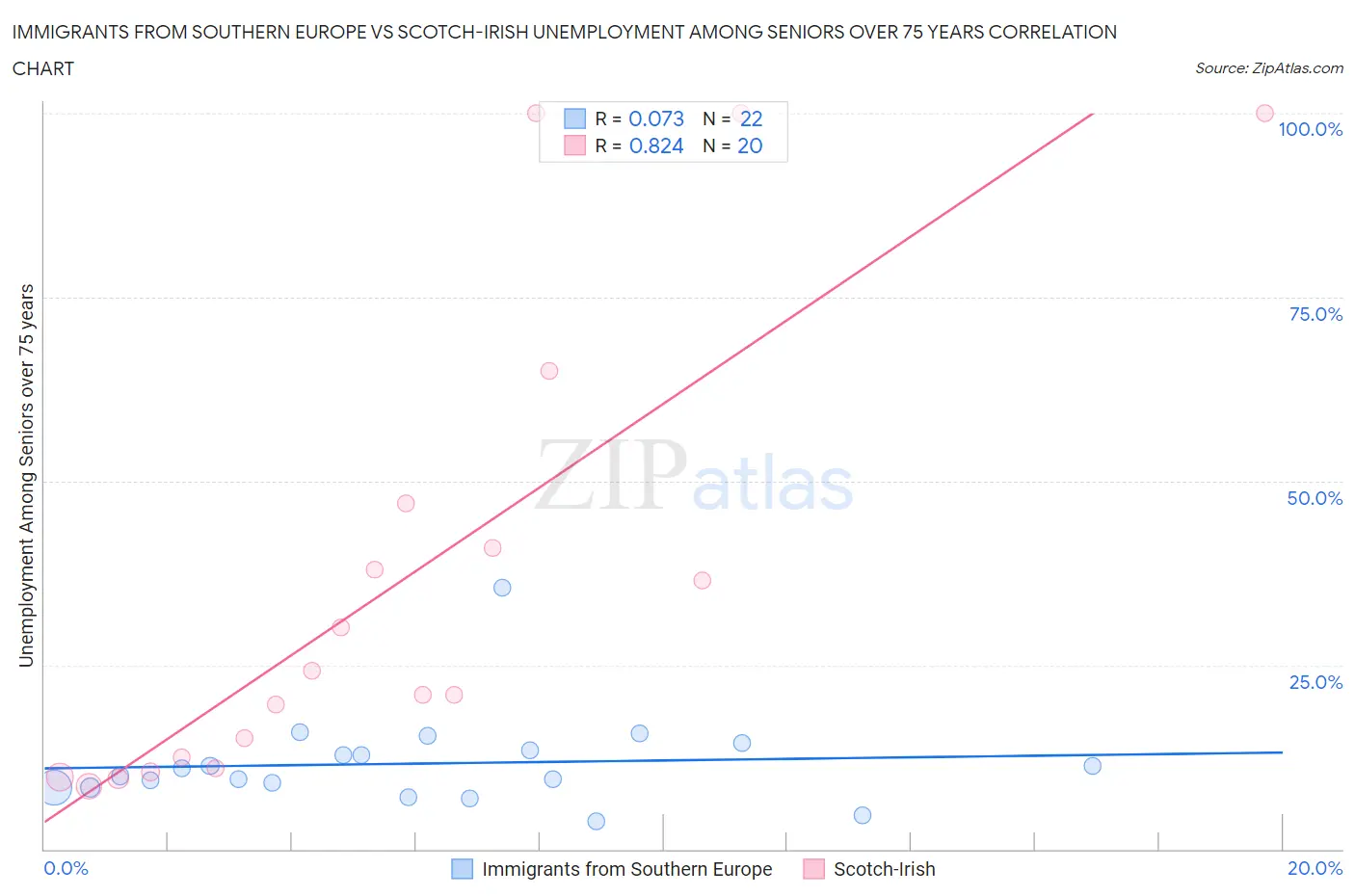 Immigrants from Southern Europe vs Scotch-Irish Unemployment Among Seniors over 75 years