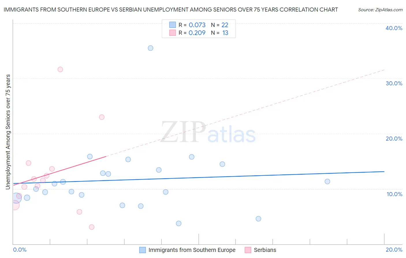 Immigrants from Southern Europe vs Serbian Unemployment Among Seniors over 75 years