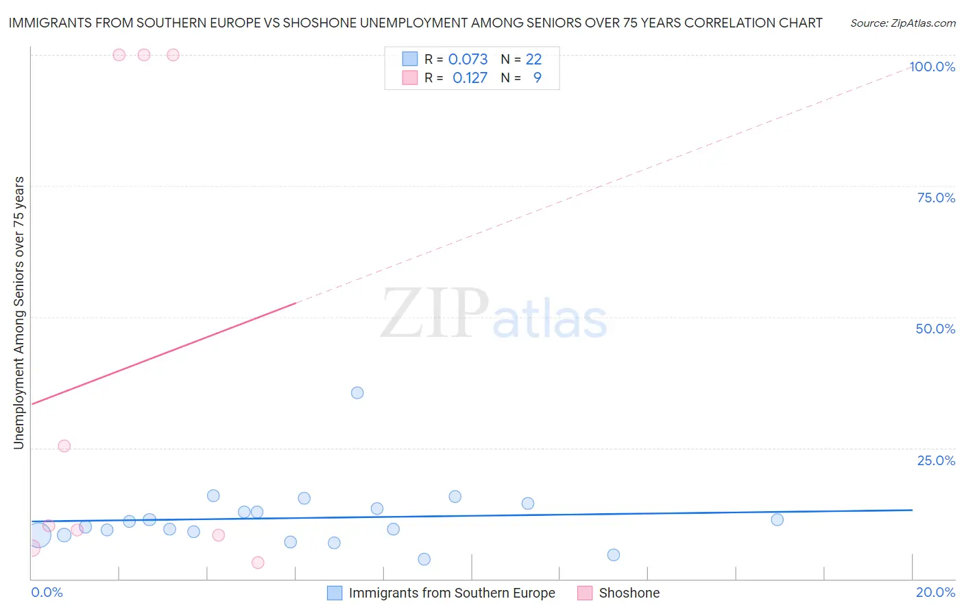 Immigrants from Southern Europe vs Shoshone Unemployment Among Seniors over 75 years