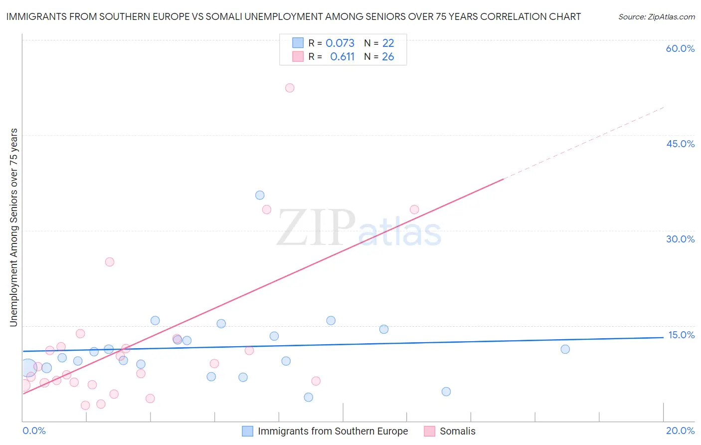 Immigrants from Southern Europe vs Somali Unemployment Among Seniors over 75 years