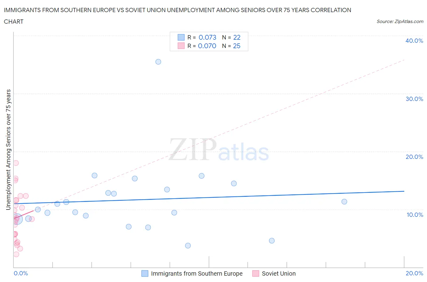 Immigrants from Southern Europe vs Soviet Union Unemployment Among Seniors over 75 years