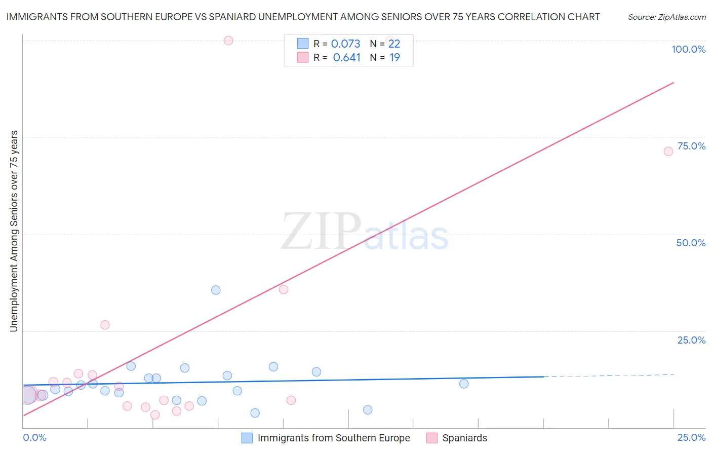 Immigrants from Southern Europe vs Spaniard Unemployment Among Seniors over 75 years