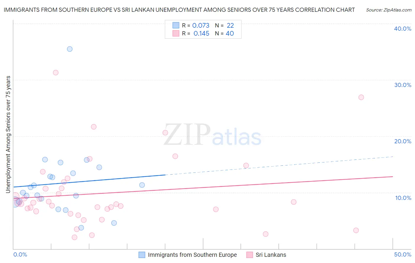 Immigrants from Southern Europe vs Sri Lankan Unemployment Among Seniors over 75 years