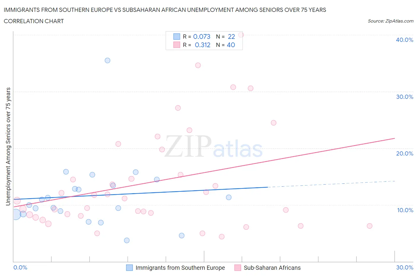 Immigrants from Southern Europe vs Subsaharan African Unemployment Among Seniors over 75 years