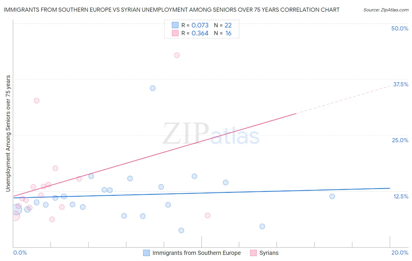 Immigrants from Southern Europe vs Syrian Unemployment Among Seniors over 75 years