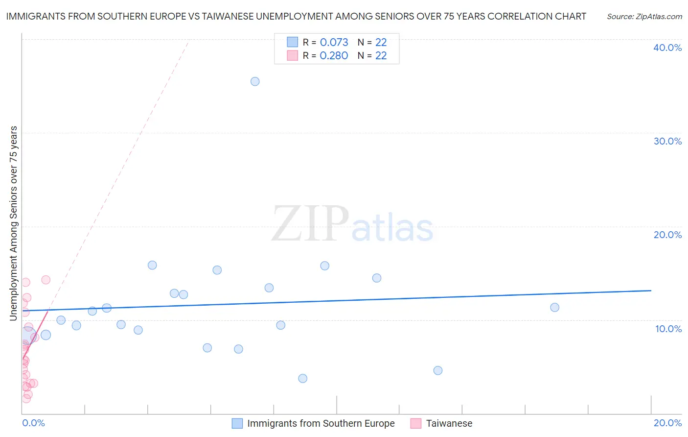 Immigrants from Southern Europe vs Taiwanese Unemployment Among Seniors over 75 years