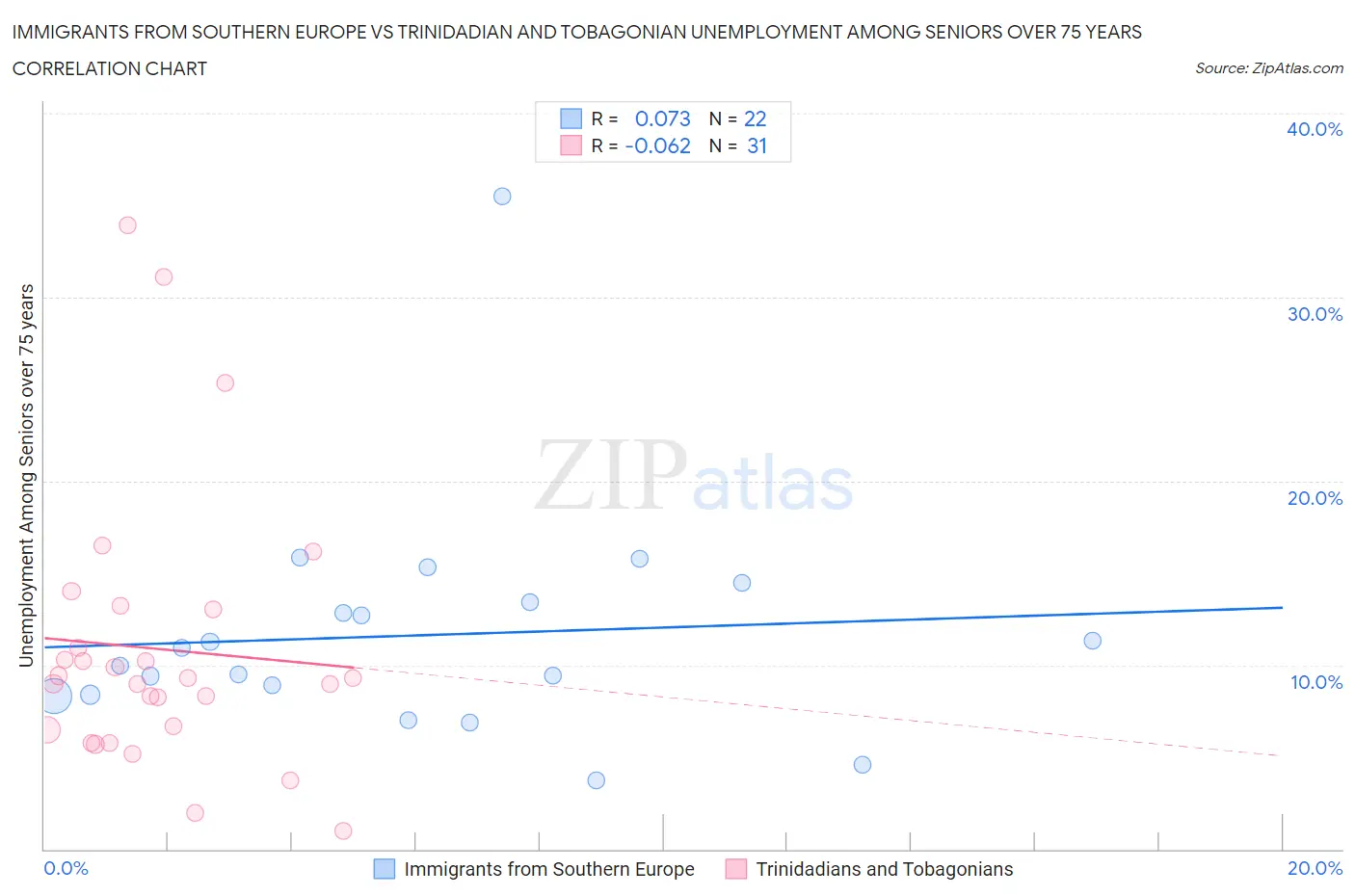 Immigrants from Southern Europe vs Trinidadian and Tobagonian Unemployment Among Seniors over 75 years