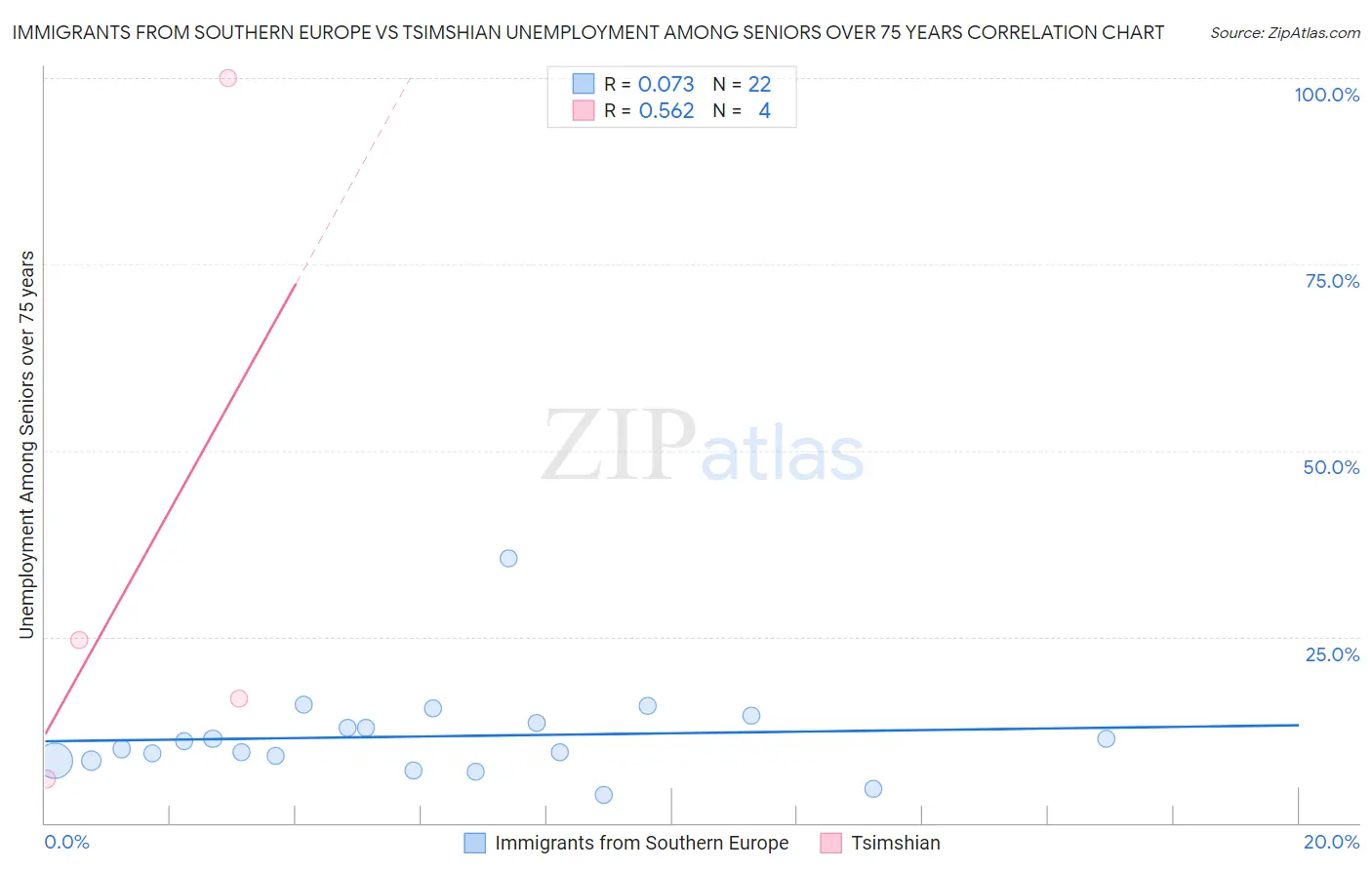 Immigrants from Southern Europe vs Tsimshian Unemployment Among Seniors over 75 years