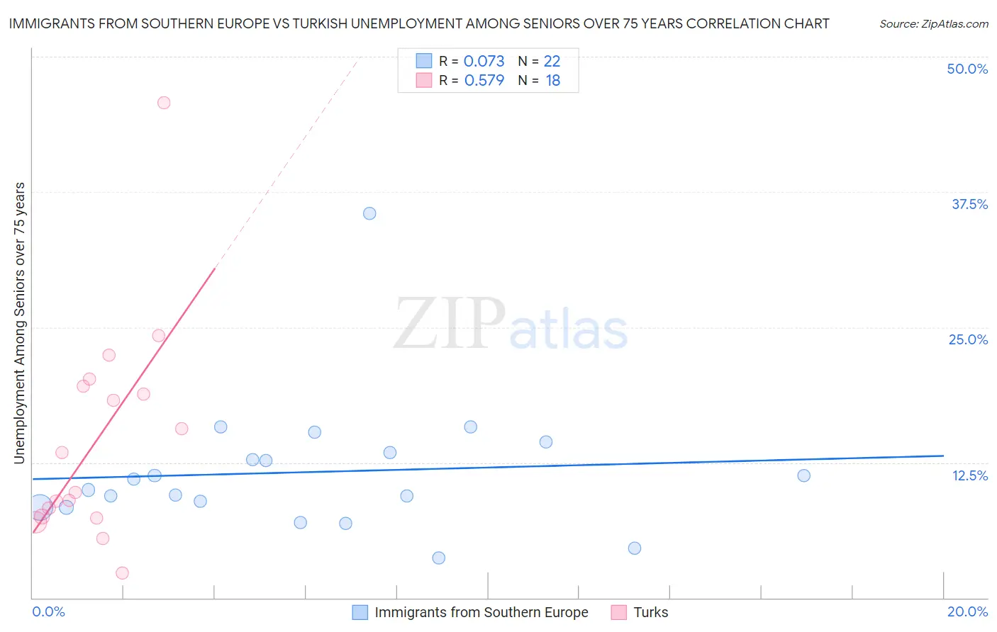 Immigrants from Southern Europe vs Turkish Unemployment Among Seniors over 75 years