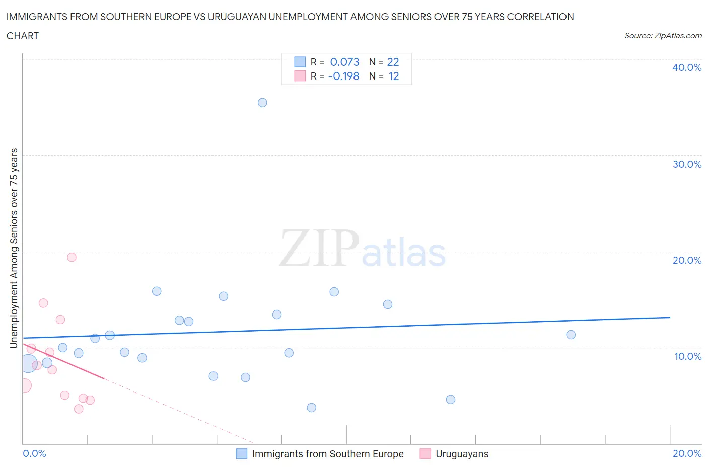 Immigrants from Southern Europe vs Uruguayan Unemployment Among Seniors over 75 years