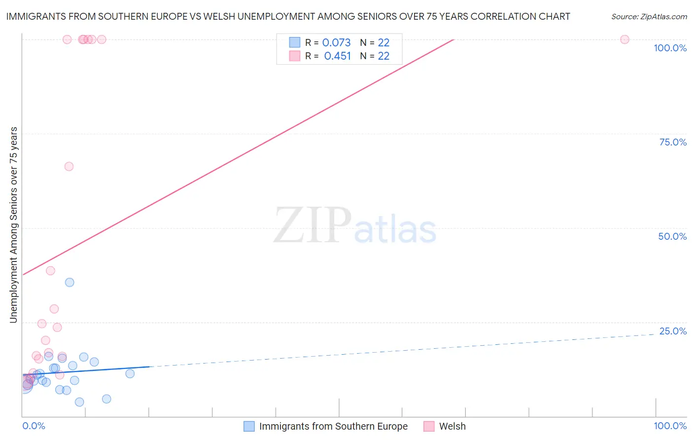 Immigrants from Southern Europe vs Welsh Unemployment Among Seniors over 75 years