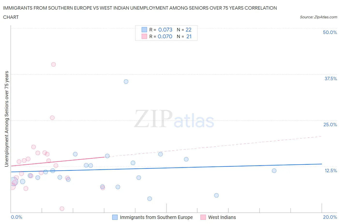 Immigrants from Southern Europe vs West Indian Unemployment Among Seniors over 75 years