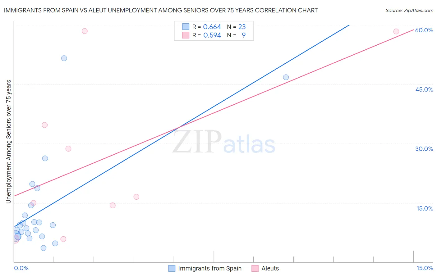 Immigrants from Spain vs Aleut Unemployment Among Seniors over 75 years