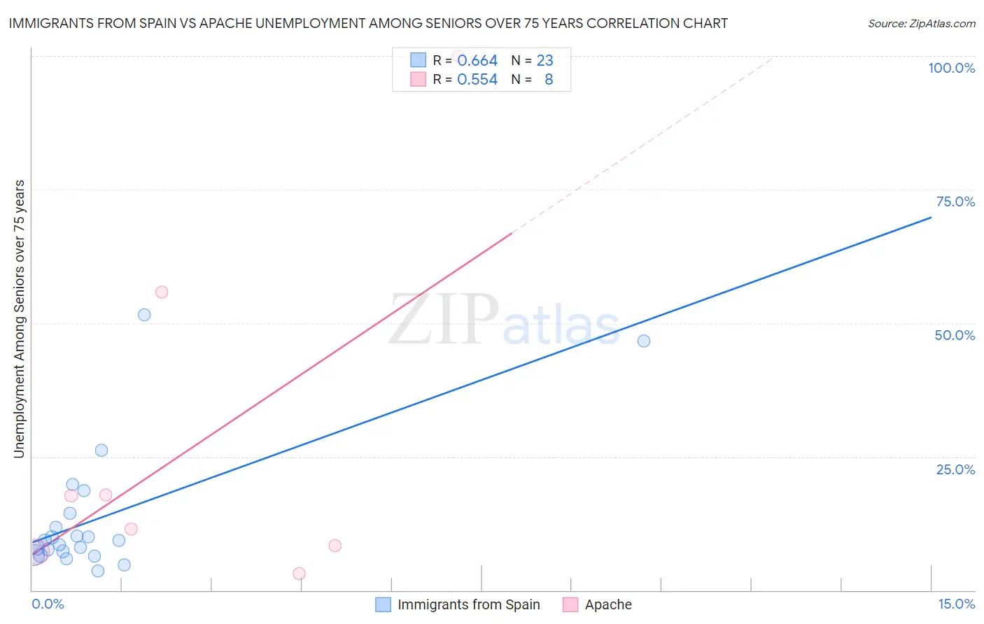 Immigrants from Spain vs Apache Unemployment Among Seniors over 75 years