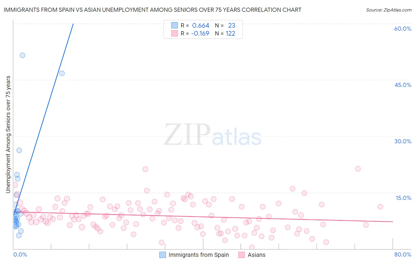 Immigrants from Spain vs Asian Unemployment Among Seniors over 75 years